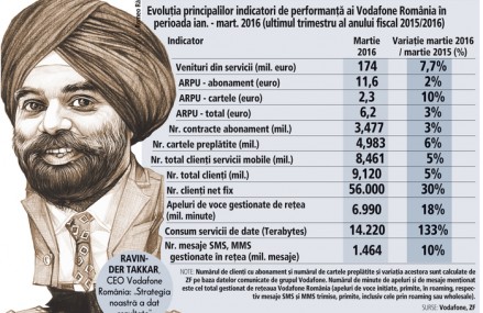 Evoluţia principalilor indicatori de business ai companiei Vodafone România în perioada 2014-2015