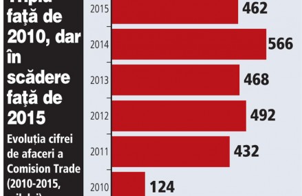 Evoluţia cifrei de afaceri a Comision Trade (2010-2015, mil. lei)