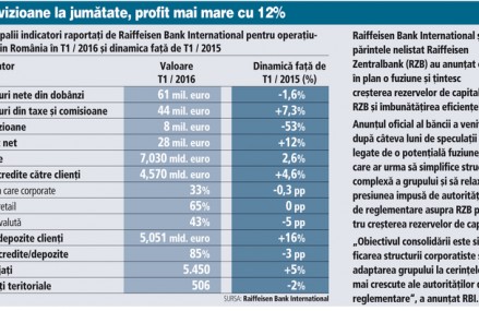Raiffeisen Bank a raportat profit de 125 mil. lei în T1, în creştere cu 12%, după ce a înjumătăţit provizioanele