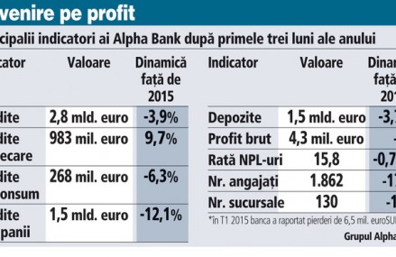 Principalii indicatori ai Alpha Bank după primele trei luni ale anului