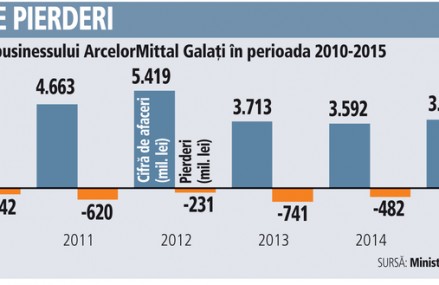 Evoluţia businessului ArcelorMittal Galaţi în perioada 2010-2015
