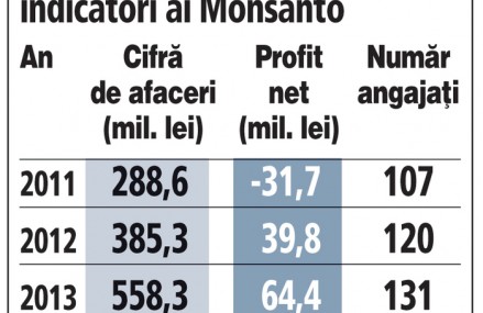 Evoluţia principalilor indicatori ai Monsanto (2011-2015)