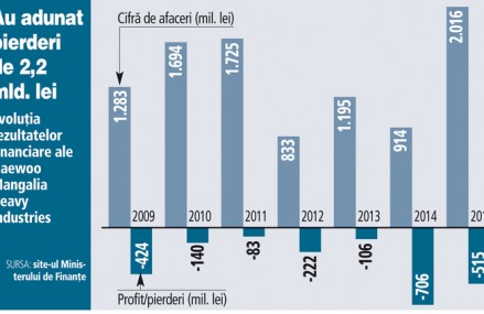 Evoluţia rezultatelor financiare ale Daewoo Mangalia Heavy Industries (2009-2015)